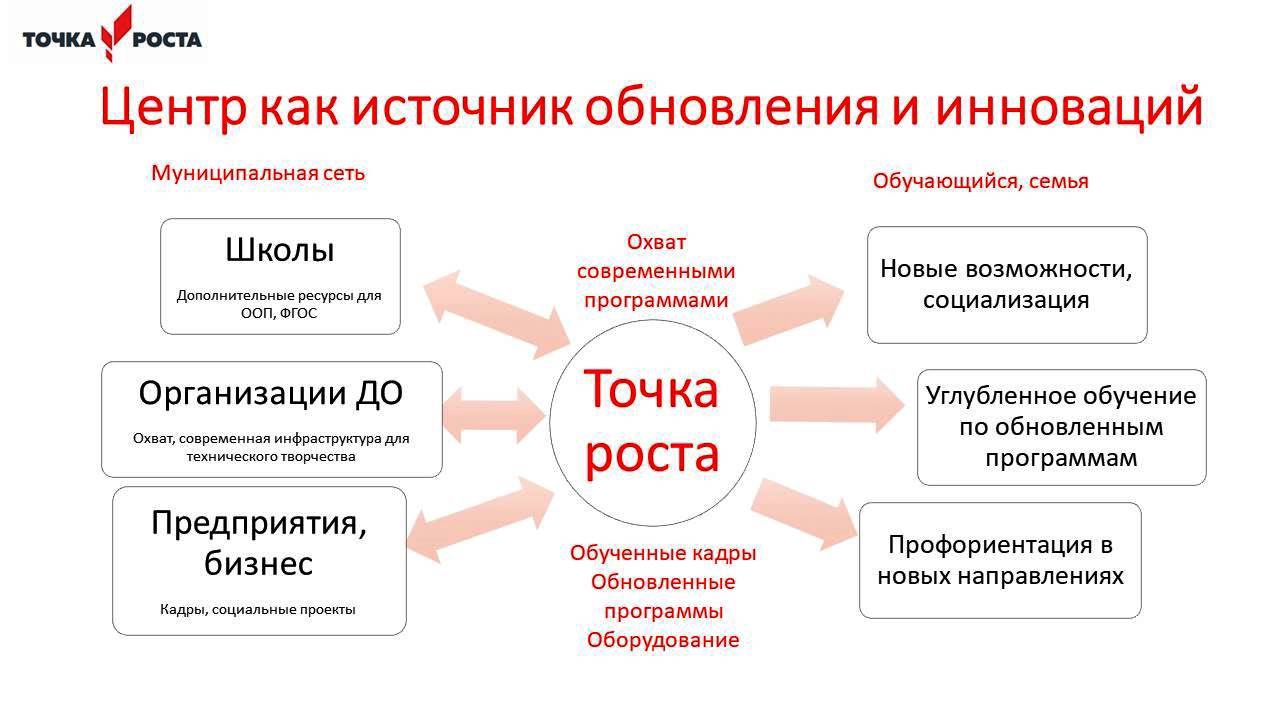 Точка роста: полезный материал 2.